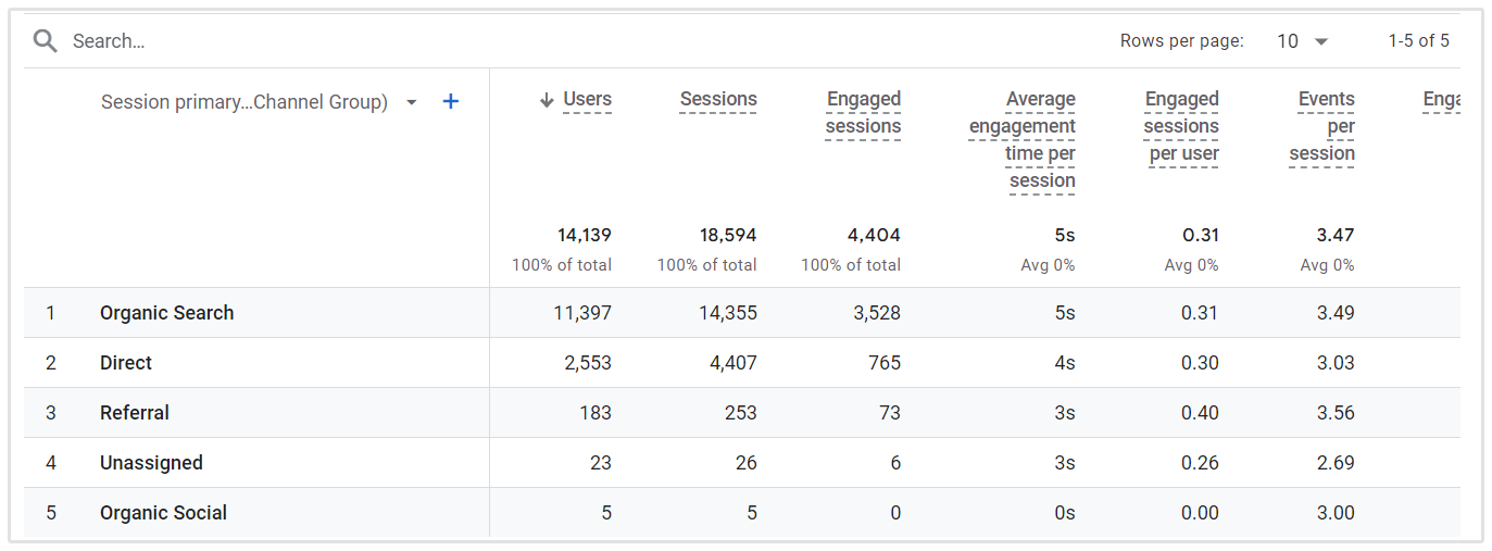 Directe Bezoekers Tabel Google Analytics